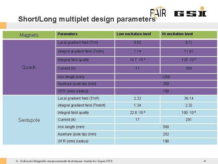 Short/Long multiplet design parameters Magnets Parameters Local gradient field (T/m) 0. 85 integral gradient