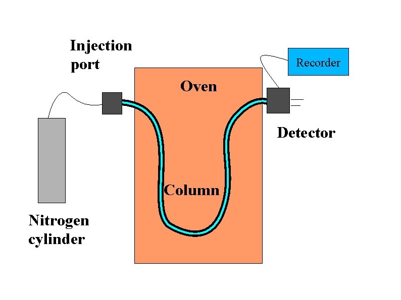 Injection port Recorder Oven Detector Column Nitrogen cylinder Injection port Recorder Oven Detector Column Nitrogen cylinder