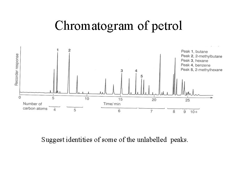 Chromatogram of petrol Suggest identities of some of the unlabelled peaks. Chromatogram of petrol Suggest identities of some of the unlabelled peaks.