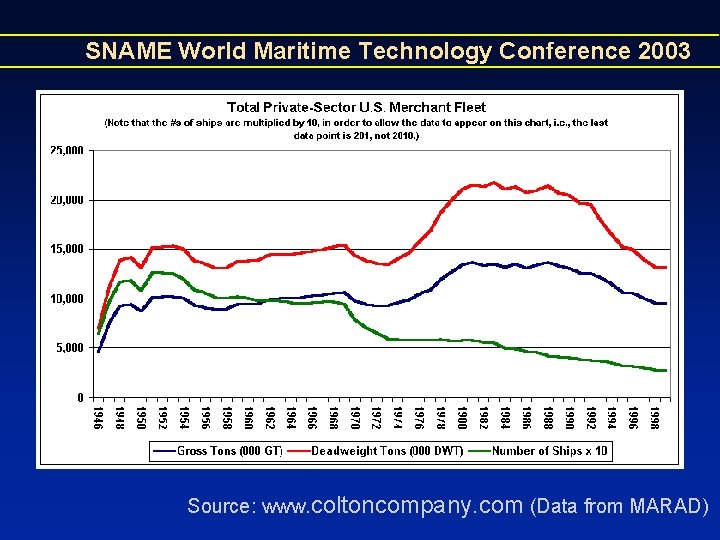 SNAME World Maritime Technology Conference 2003 Source: www. coltoncompany. com (Data from MARAD) SNAME World Maritime Technology Conference 2003 Source: www. coltoncompany. com (Data from MARAD)