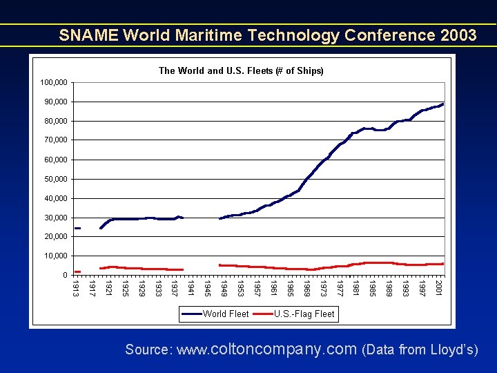 SNAME World Maritime Technology Conference 2003 Source: www. coltoncompany. com (Data from Lloyd’s) SNAME World Maritime Technology Conference 2003 Source: www. coltoncompany. com (Data from Lloyd’s)