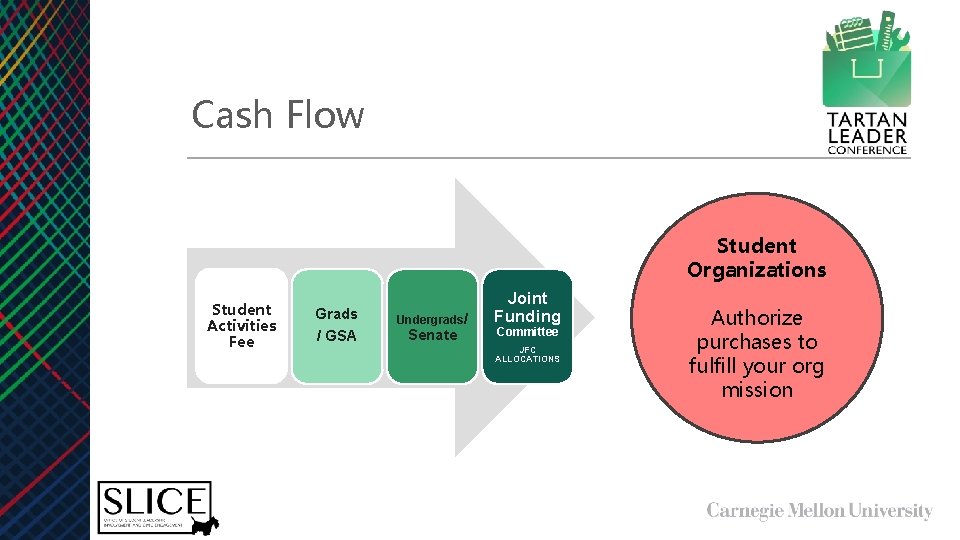 Cash Flow Student Organizations Student Activities Fee Grads / GSA Undergrads/ Senate Joint Funding