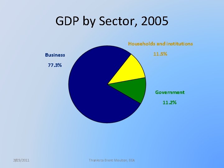 GDP by Sector, 2005 Households and institutions 11. 5% Business 77. 3% Government 11.