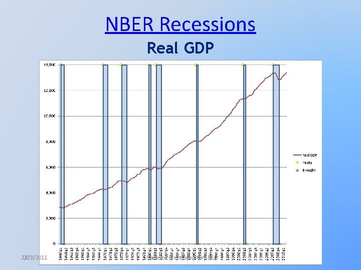 NBER Recessions Real GDP 23 2/23/2011 Thanks to Brent Moulton, BEA 