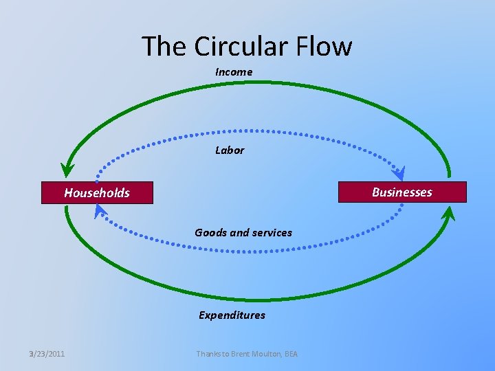 The Circular Flow Income Labor Businesses Households Goods and services Expenditures 3 2/23/2011 Thanks