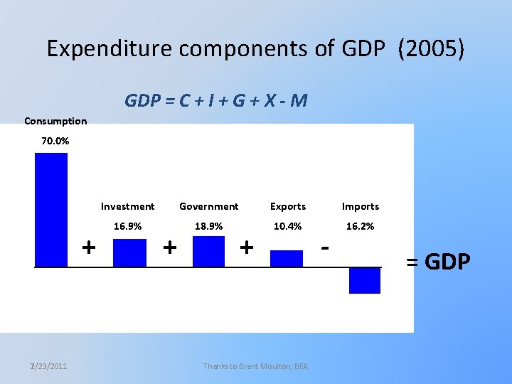 Expenditure components of GDP (2005) GDP = C + I + G + X