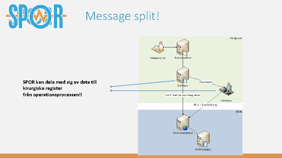 Message split! SPOR kan dela med sig av data till kirurgiska register från operationsprocessen!! Message split! SPOR kan dela med sig av data till kirurgiska register från operationsprocessen!!