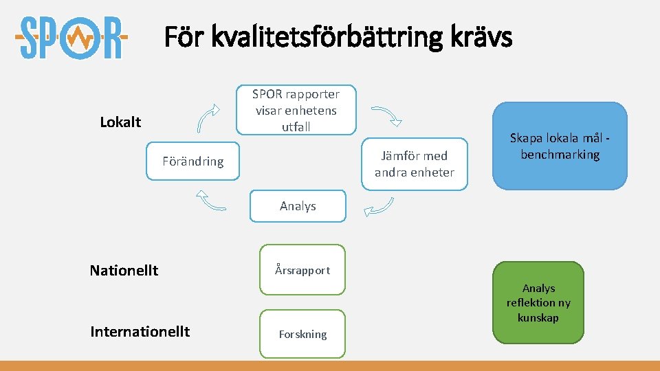 För kvalitetsförbättring krävs SPOR rapporter visar enhetens utfall Lokalt Jämför med andra enheter Förändring