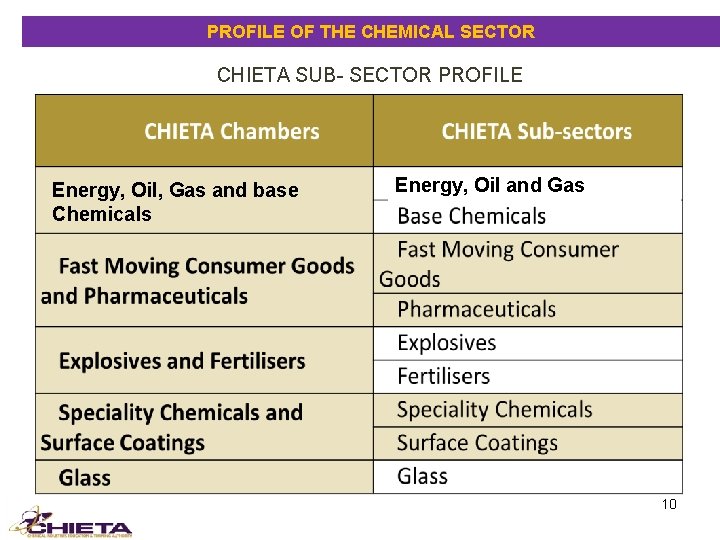 PROFILE OF THE CHEMICAL SECTOR CHIETA SUB- SECTOR PROFILE Energy, Oil, Gas and base