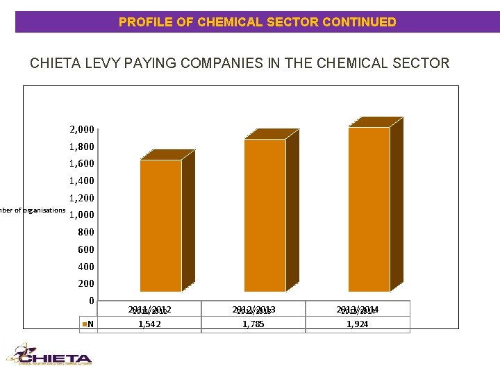 PROFILE OF CHEMICAL SECTOR CONTINUED CHIETA LEVY PAYING COMPANIES IN THE CHEMICAL SECTOR mber