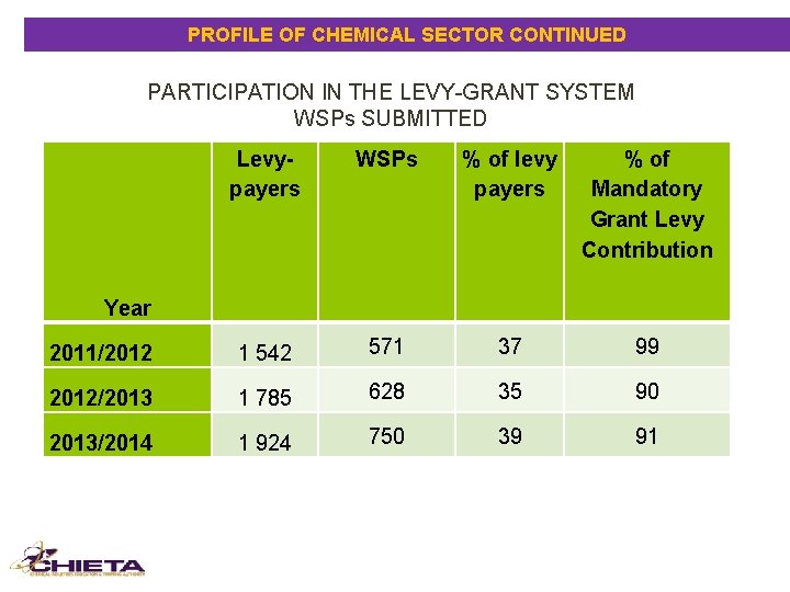 PROFILE OF CHEMICAL SECTOR CONTINUED PARTICIPATION IN THE LEVY-GRANT SYSTEM WSPs SUBMITTED Levypayers WSPs