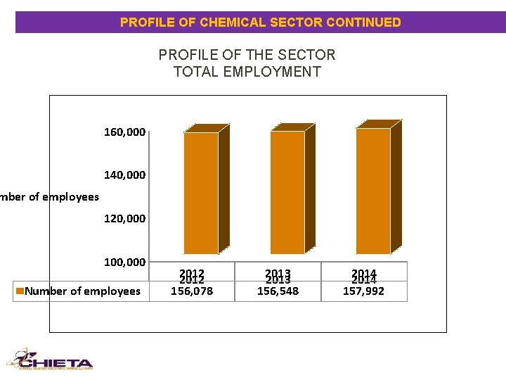 PROFILE OF CHEMICAL SECTOR CONTINUED PROFILE OF THE SECTOR TOTAL EMPLOYMENT 160, 000 140,