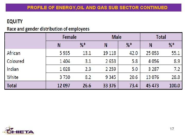  PROFILE OF ENERGY, OIL AND GAS SUB SECTOR CONTINUED 17 