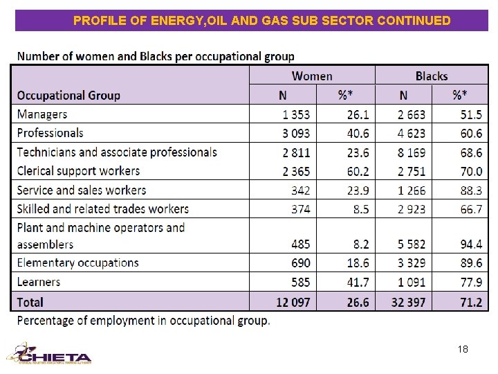  PROFILE OF ENERGY, OIL AND GAS SUB SECTOR CONTINUED 18 