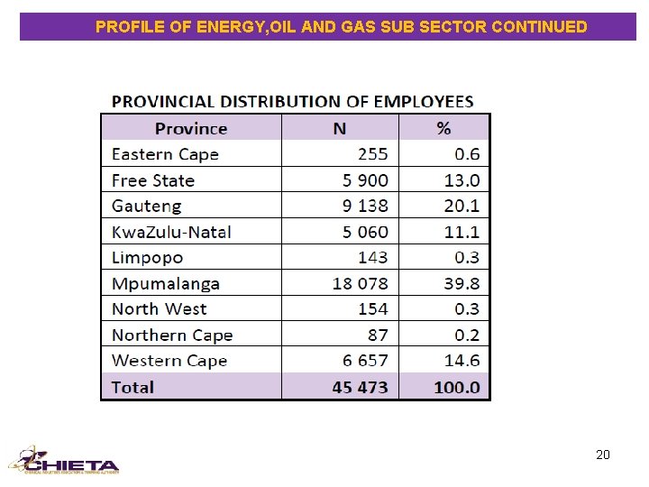  PROFILE OF ENERGY, OIL AND GAS SUB SECTOR CONTINUED 20 