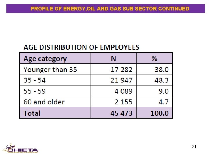  PROFILE OF ENERGY, OIL AND GAS SUB SECTOR CONTINUED 21 