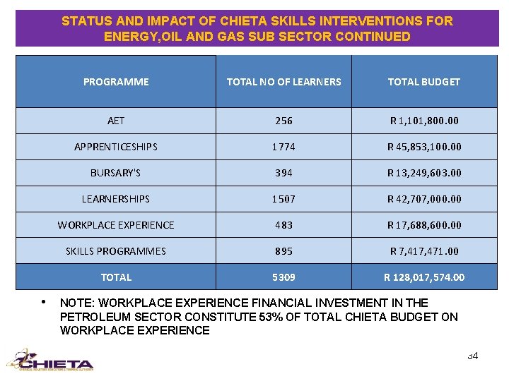 STATUS AND IMPACT OF CHIETA SKILLS INTERVENTIONS FOR ENERGY, OIL AND GAS SUB SECTOR