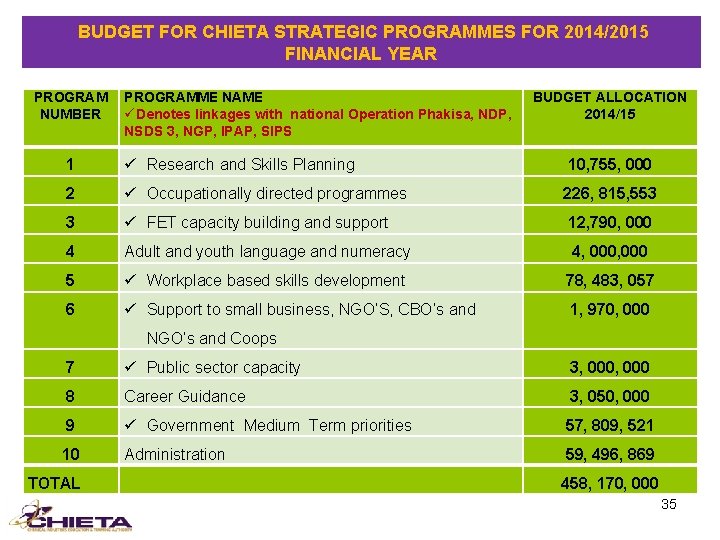  BUDGET FOR CHIETA STRATEGIC PROGRAMMES FOR 2014/2015 FINANCIAL YEAR PROGRAMME NAME NUMBER üDenotes