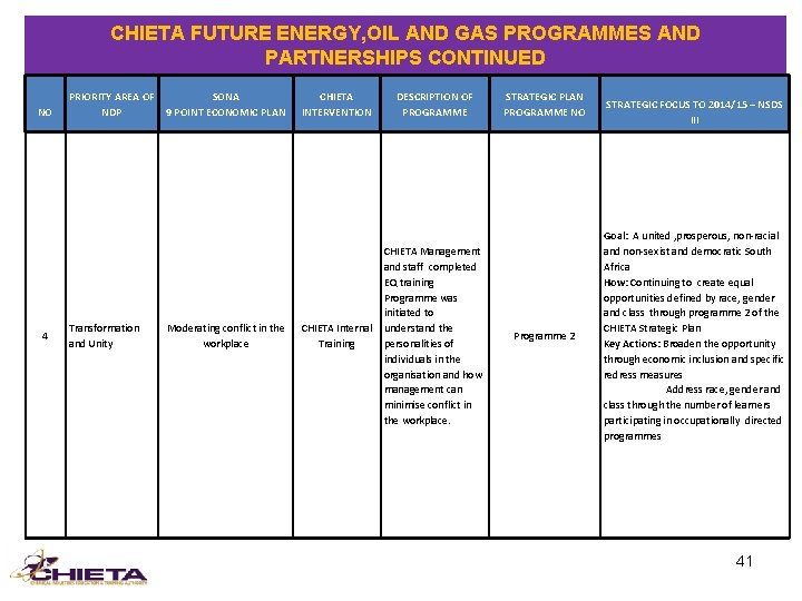 CHIETA FUTURE ENERGY, OIL AND GAS PROGRAMMES AND PARTNERSHIPS CONTINUED NO 4 PRIORITY AREA