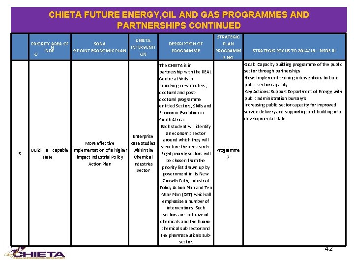 CHIETA FUTURE ENERGY, OIL AND GAS PROGRAMMES AND PARTNERSHIPS CONTINUED PRIORITY AREA OF SONA
