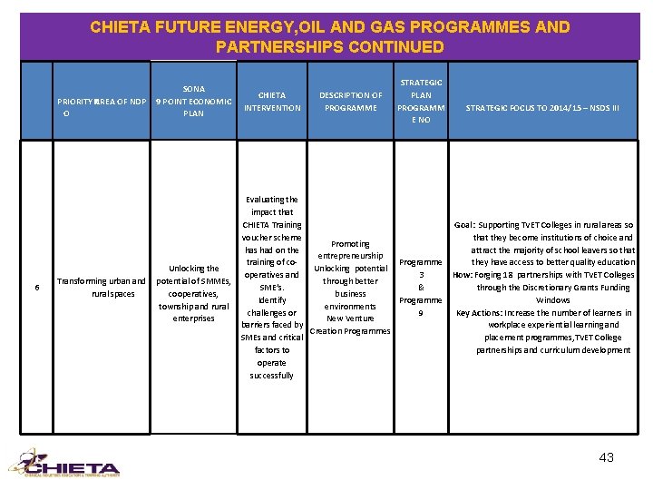 CHIETA FUTURE ENERGY, OIL AND GAS PROGRAMMES AND PARTNERSHIPS CONTINUED PRIORITY NAREA OF NDP