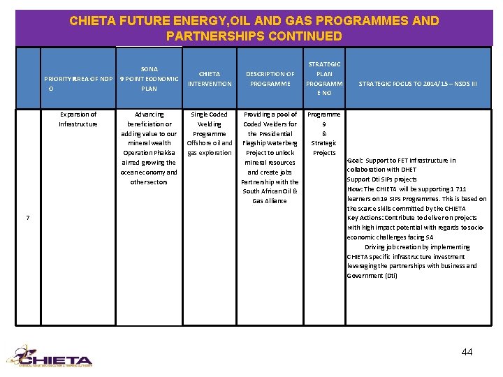 CHIETA FUTURE ENERGY, OIL AND GAS PROGRAMMES AND PARTNERSHIPS CONTINUED PRIORITY NAREA OF NDP