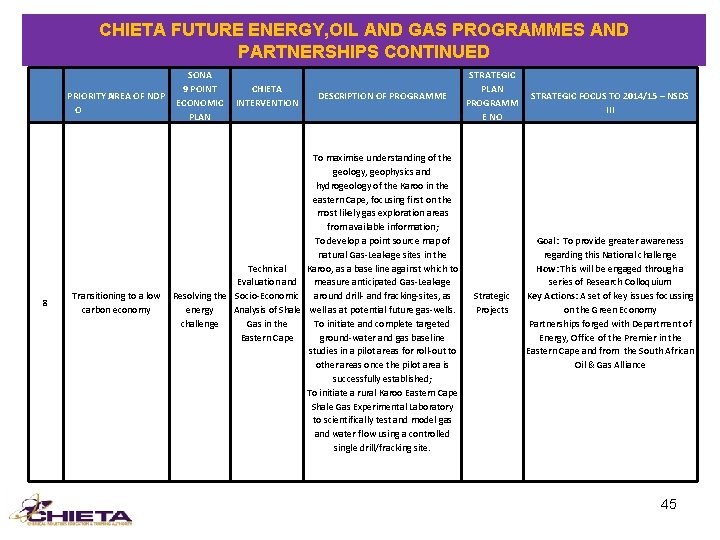 CHIETA FUTURE ENERGY, OIL AND GAS PROGRAMMES AND PARTNERSHIPS CONTINUED PRIORITY N AREA OF