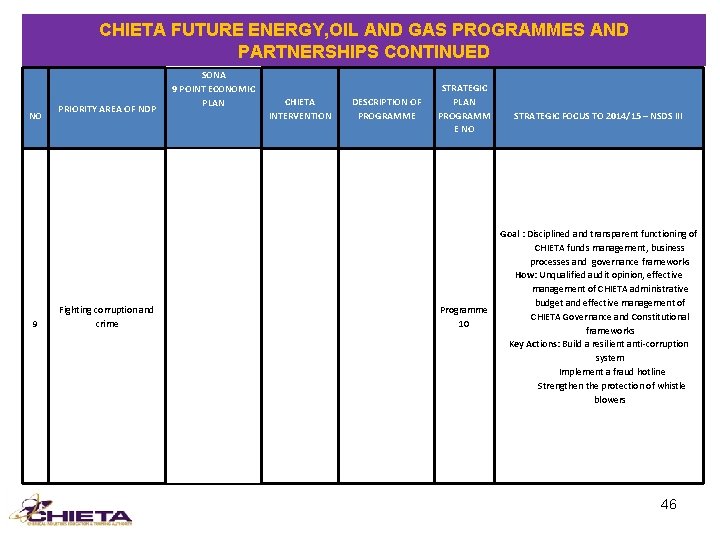 CHIETA FUTURE ENERGY, OIL AND GAS PROGRAMMES AND PARTNERSHIPS CONTINUED NO 9 PRIORITY AREA