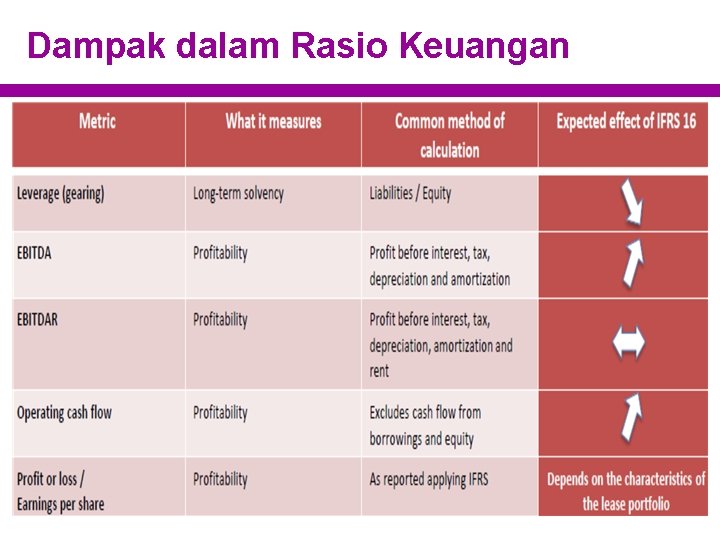 Dampak dalam Rasio Keuangan 