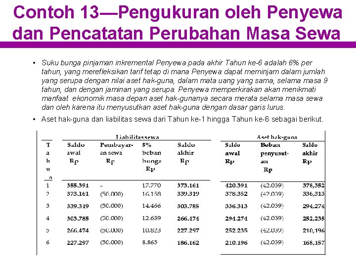 Contoh 13—Pengukuran oleh Penyewa dan Pencatatan Perubahan Masa Sewa • Suku bunga pinjaman inkremental