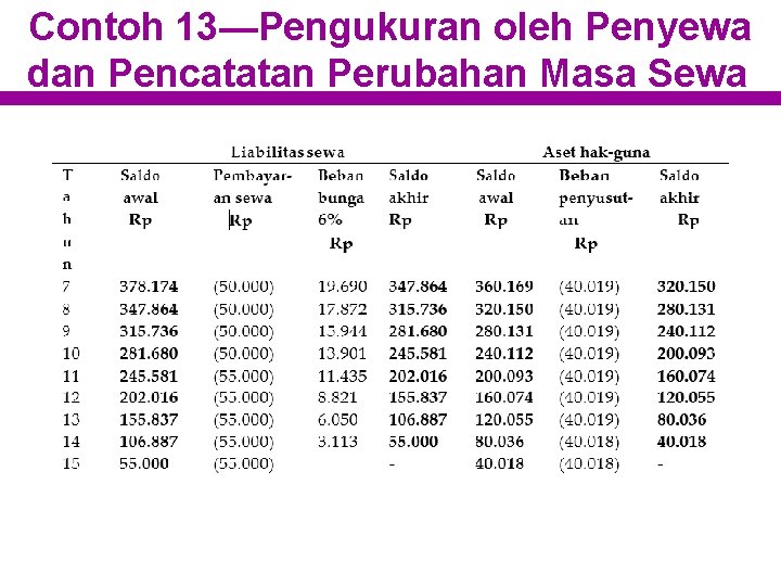 Contoh 13—Pengukuran oleh Penyewa dan Pencatatan Perubahan Masa Sewa 