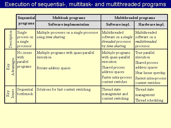 Execution of sequential-, multitask- and multithreaded programs Key Issues Key Advantages Description Sequential programs