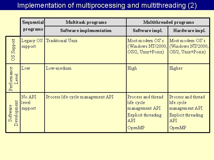 Implementation of multiprocessing and multithreading (2) Software Development Performance Level OS Support Sequential programs