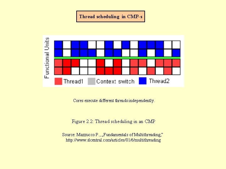 Thread scheduling in CMP-s Cores execute different threads independently. Figure 2. 2: Thread scheduling