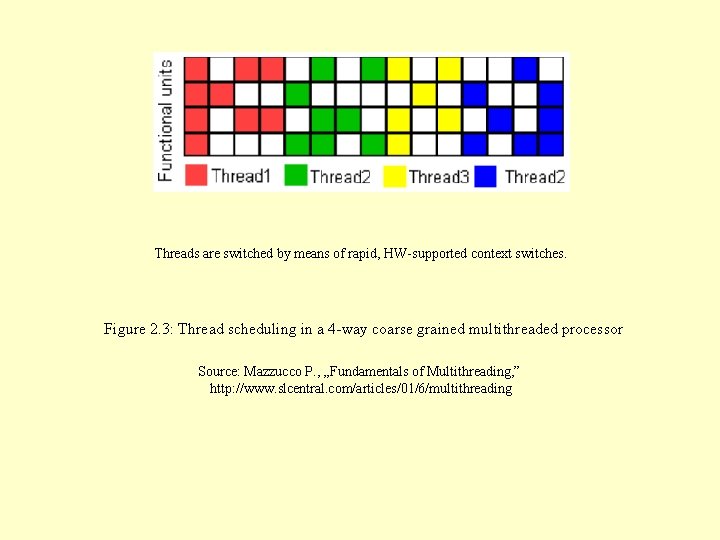 Threads are switched by means of rapid, HW-supported context switches. Figure 2. 3: Thread