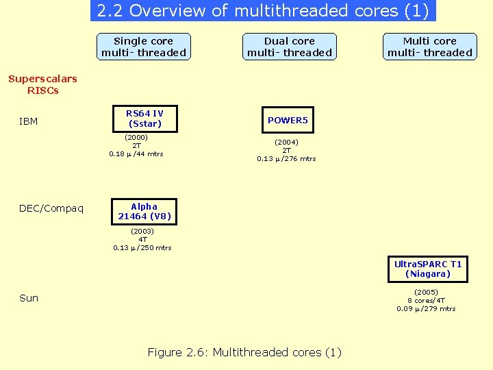 2. 2 Overview of multithreaded cores (1) Single core multi- threaded Dual core multi-