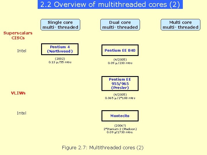 2. 2 Overview of multithreaded cores (2) Single core multi- threaded Dual core multi-