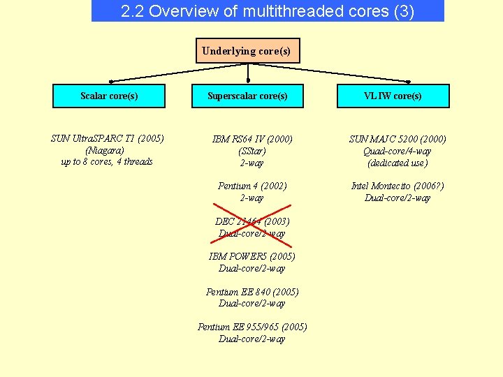 2. 2 Overview of multithreaded cores (3) Underlying core(s) Scalar core(s) SUN Ultra. SPARC