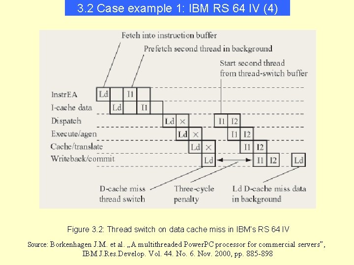 3. 2 Case example 1: IBM RS 64 IV (4) Figure 3. 2: Thread