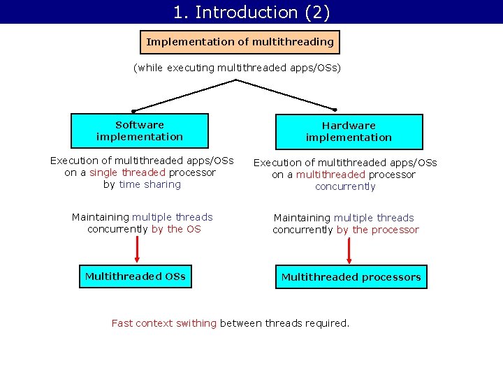 1. Introduction (2) Implementation of multithreading (while executing multithreaded apps/OSs) Software implementation Hardware implementation
