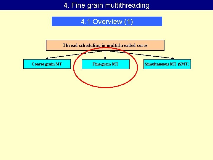 4. Fine grain multithreading 4. 1 Overview (1) Thread scheduling in multithreaded cores Coarse