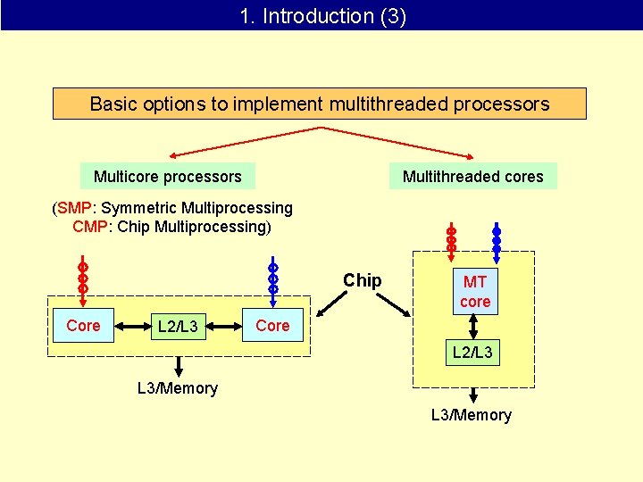 1. Introduction (3) Basic options to implement multithreaded processors Multicore processors Multithreaded cores (SMP: