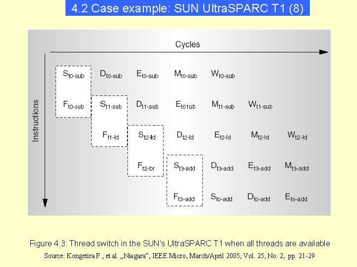 4. 2 Case example: SUN Ultra. SPARC T 1 (8) Figure 4. 3: Thread