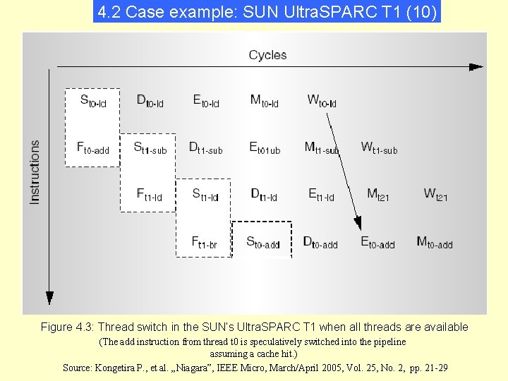 4. 2 Case example: SUN Ultra. SPARC T 1 (10) Figure 4. 3: Thread
