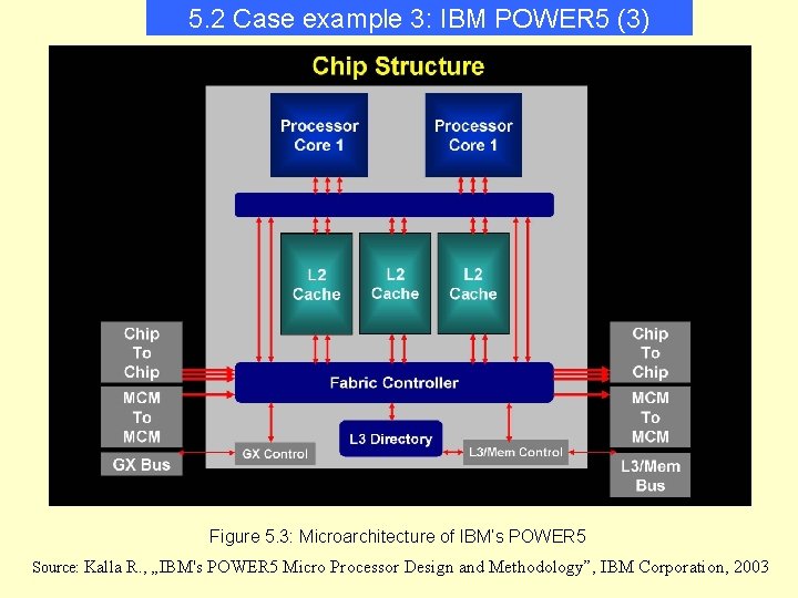 5. 2 Case example 3: IBM POWER 5 (3) Figure 5. 3: Microarchitecture of
