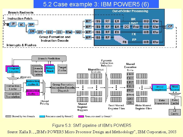5. 2 Case example 3: IBM POWER 5 (6) Figure 5. 3: SMT pipeline