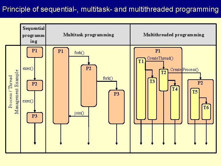 Principle of sequential-, multitask- and multithreaded programming Sequential programm ing P 1 Multitask programming