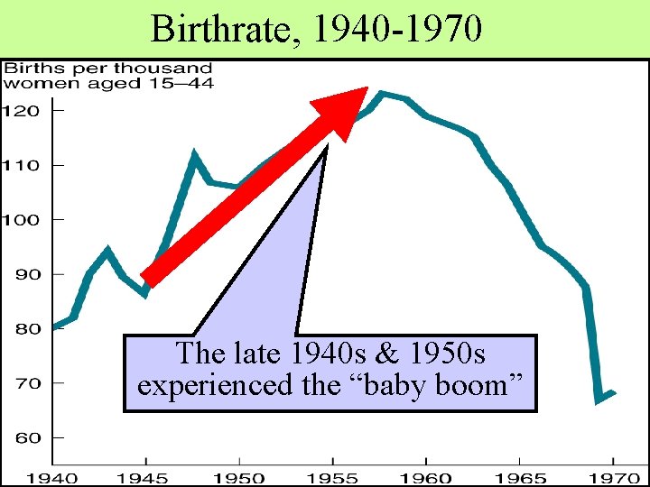 Birthrate, 1940 -1970 The late 1940 s & 1950 s experienced the “baby boom”