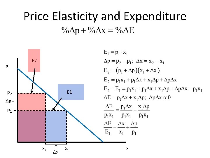 Price Elasticity and Expenditure p E 2 p 2 E 1 p p 1