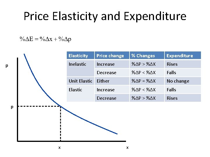 Price Elasticity and Expenditure p Elasticity Price change % Changes Expenditure Inelastic Increase %ΔP